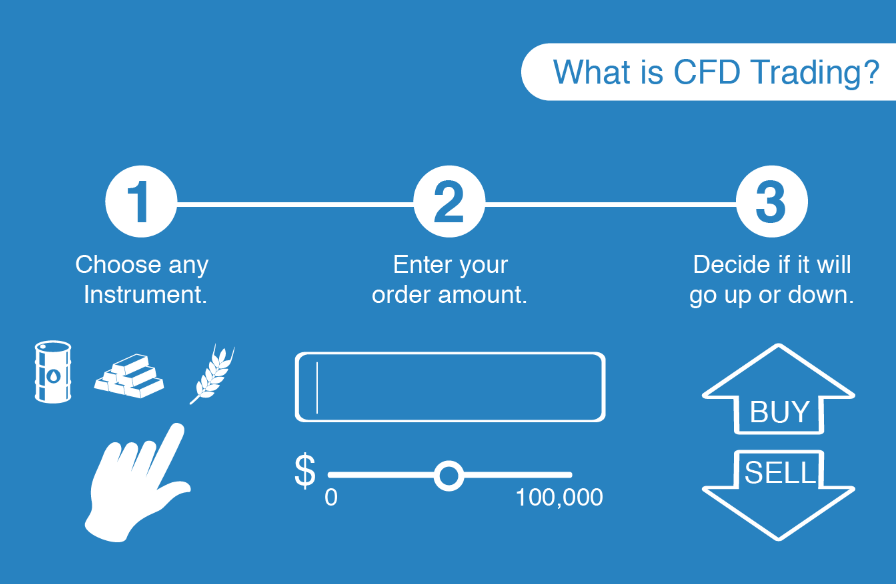 What are cfd trades what is a reversal on forex