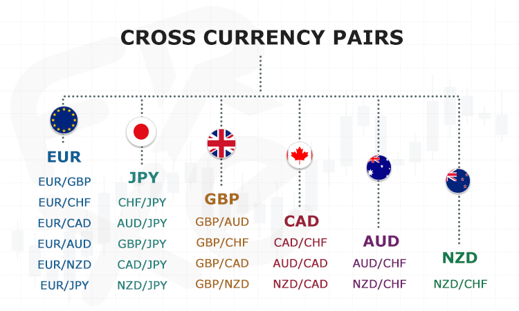 dependence of currency pairs on forex