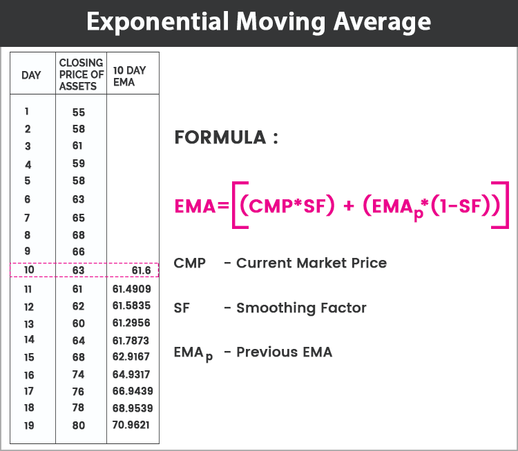 exponential moving average formula forex