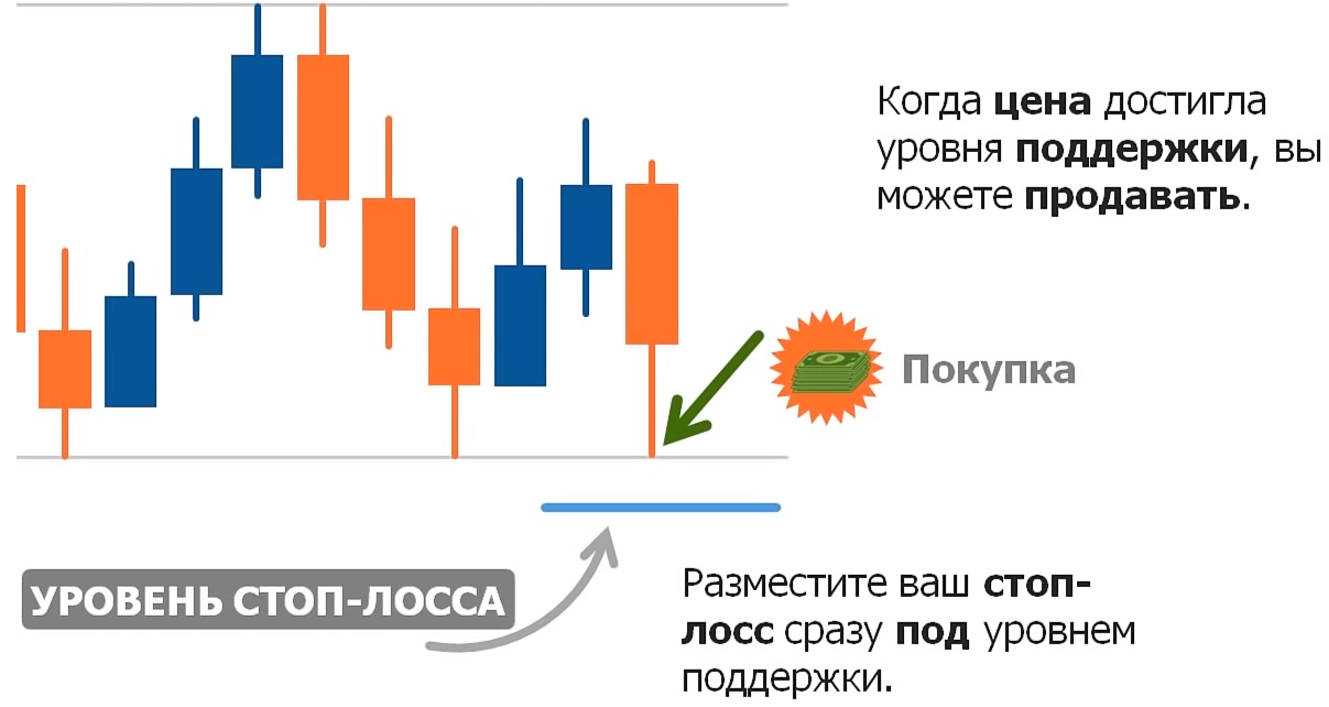 Уровень поддержки. Торговля от плотности. Как торговать от уровней. Три уровня поддержки.